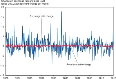Month-to-month variability of exchange rate and price level ratio
