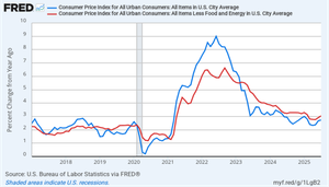 CPI and Core Inflation Rate graph