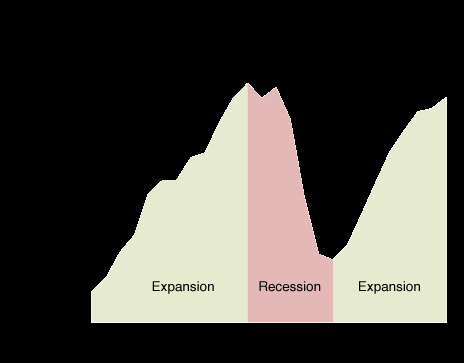 Idealized business cycle with expansion and recession