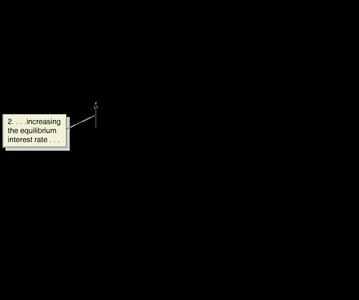 Increase in equilibrium interest rate