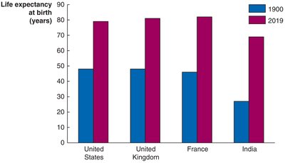 Life expectancy at birth in various countries, 1900 vs. 2019
