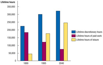 Lifetime discretionary hours, paid work, and leisure over time