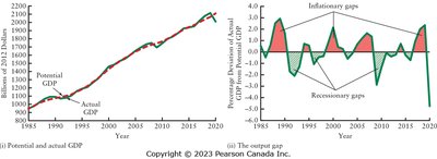 Potential GDP and Output Gap, 1985–2020