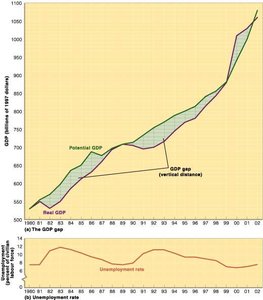 Relationship: Output Gap and Unemployment Gap