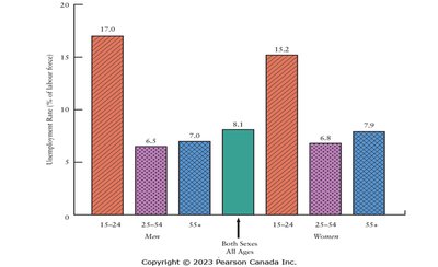 Canadian Unemployment Rates by Demographic Groups, April 2021