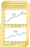Growth of U.S. imports and exports as a share of GDP, 1960-2018