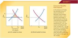 Supply and demand graph showing gains from trade for consumers