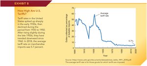 Graph of average U.S. tariff rates over time