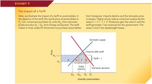 Supply and demand graph showing the impact of a tariff