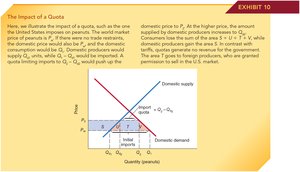 Supply and demand graph showing the impact of a quota