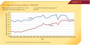 Graph of U.S. trade with Canada and Mexico as a share of GDP, 1980-2018