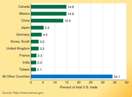 Bar chart of leading U.S. trading partners by percent of total trade