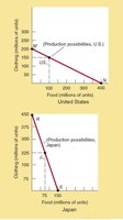 Production possibilities curves for U.S. and Japan before trade