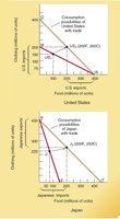 Graph showing gains in consumption for U.S. and Japan after trade