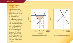 Supply and demand graph showing producer benefits from exports