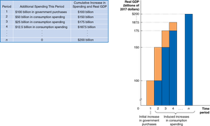 The Multiplier Effect of an Increase in Government Purchases