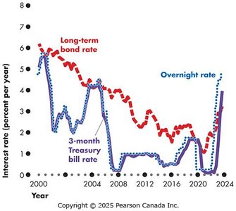 Interest rates over time