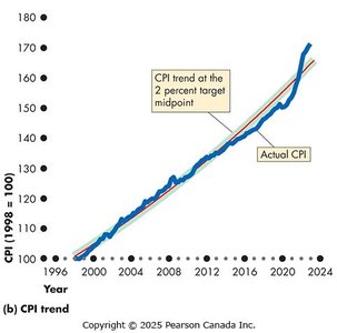 CPI trend at the 2 percent target midpoint
