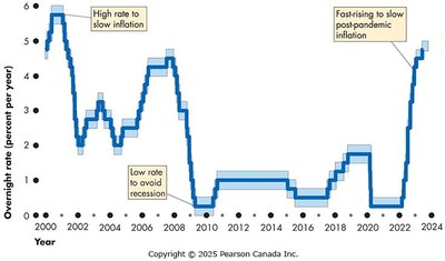 Overnight rate changes over time
