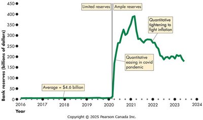 Bank reserves over time