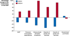 Component changes in GDP during COVID-19