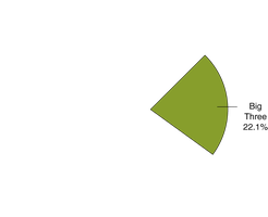 Bar graph showing market share data