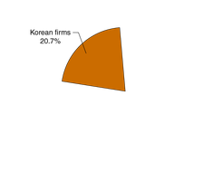 Pie chart showing market share data