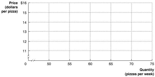 Graph plotting price and quantity of pizza