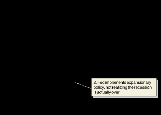 Dynamic AD-AS model showing policy timing issues