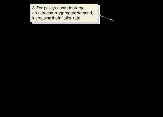 Dynamic AD-AS model showing inflation from poor timing