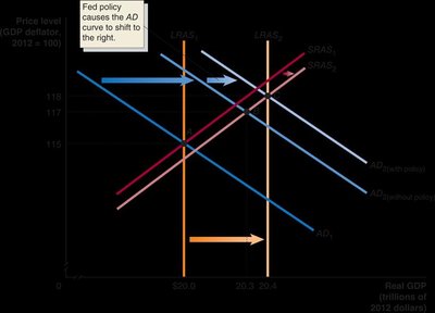 AD-AS model showing expansionary policy