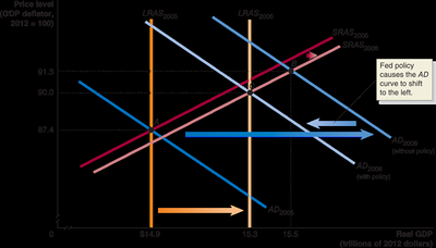 AD-AS model showing contractionary policy