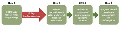 FOMC policy implementation flowchart