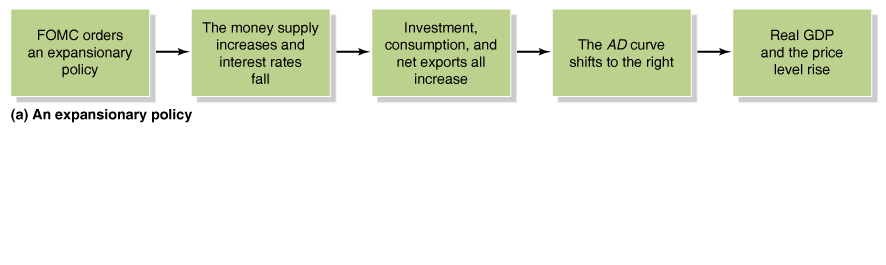 Expansionary monetary policy flowchart