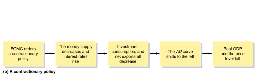 Contractionary monetary policy flowchart