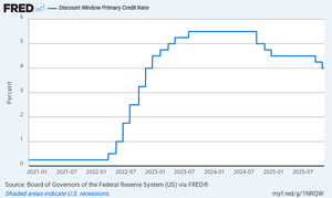 Discount rate chart