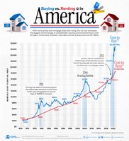 Buying vs. Renting in America: Housing prices and rents