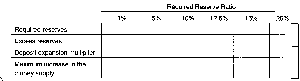 Table showing reserve ratios, required reserves, excess reserves, deposit expansion multiplier, and maximum increase in money supply