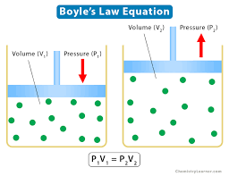 Boyle's Law diagram
