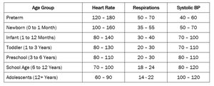 Table of paediatric physiological measurements
