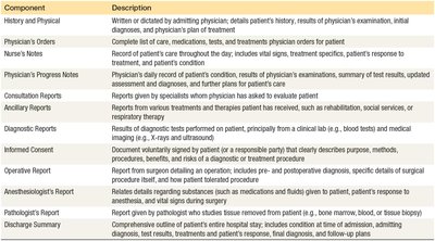Table of medical record components and descriptions