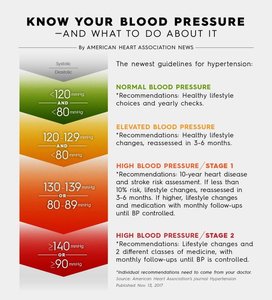 Blood pressure guidelines infographic