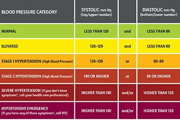 Blood pressure categories table
