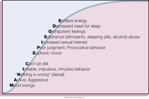 Characteristics of a manic episode