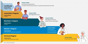 Nursing education pathways