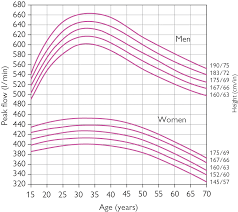 Peak flow values by age and sex