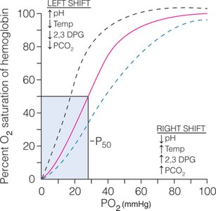 Oxyhemoglobin dissociation curve shifts
