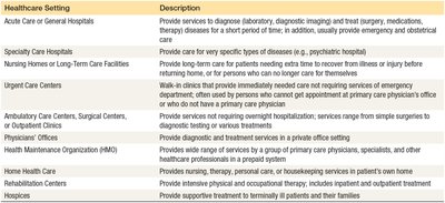 Table of healthcare settings and descriptions