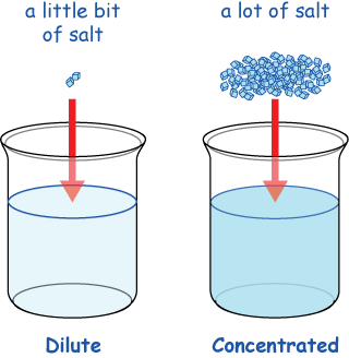 Comparison of dilute and concentrated solutions