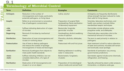 Terminology of Microbial Control table